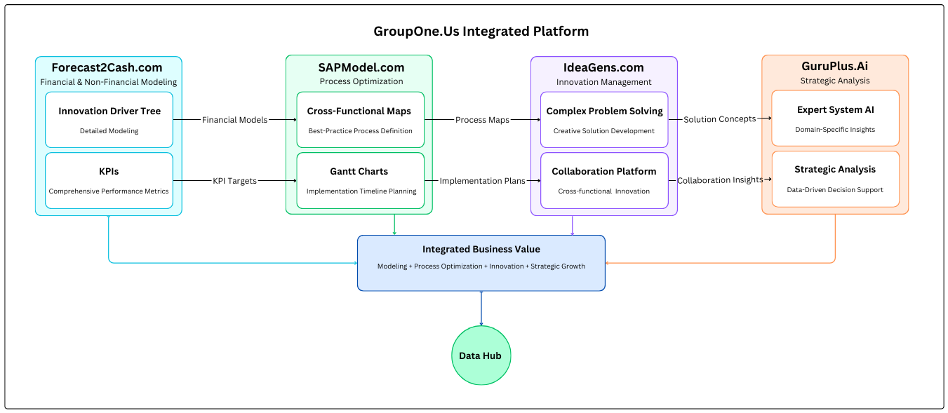 GroupOne.Us Integrated Platform