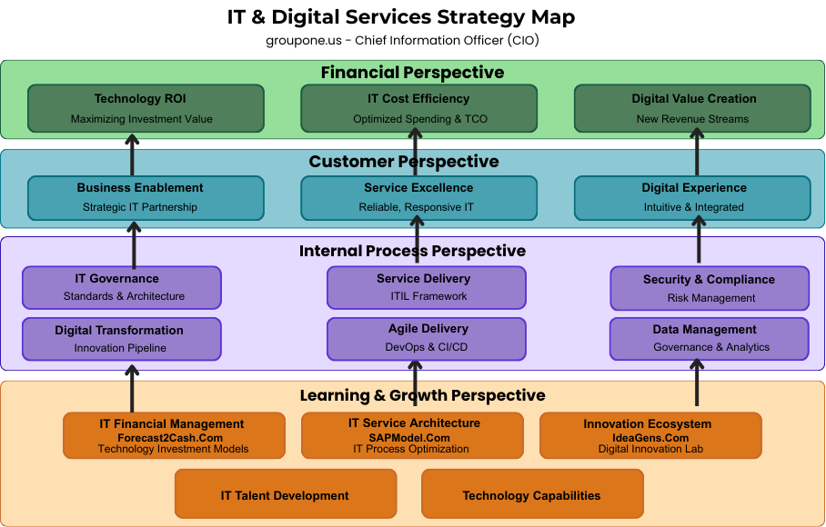 IT & Digital Services Strategy Map