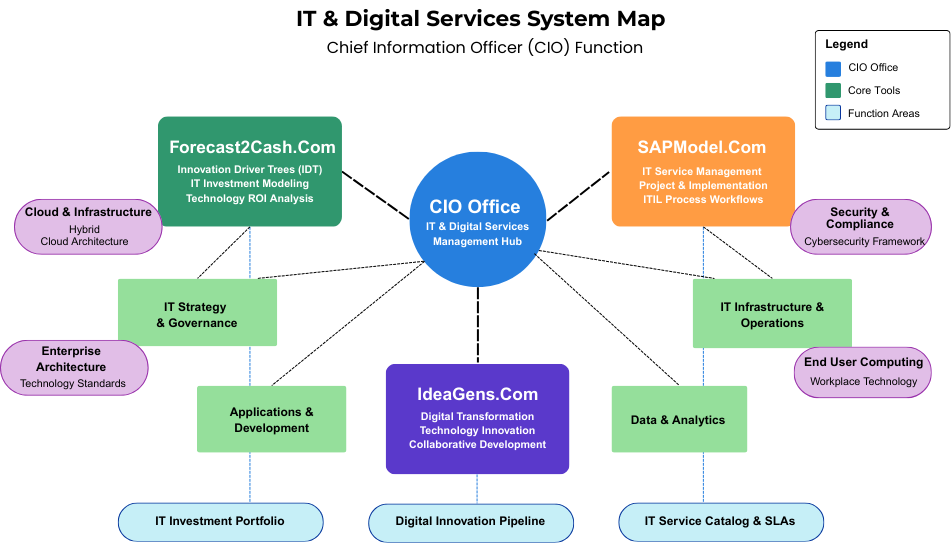IT & Digital Services System Map