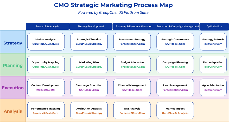 Strategic Marketing Process Map
