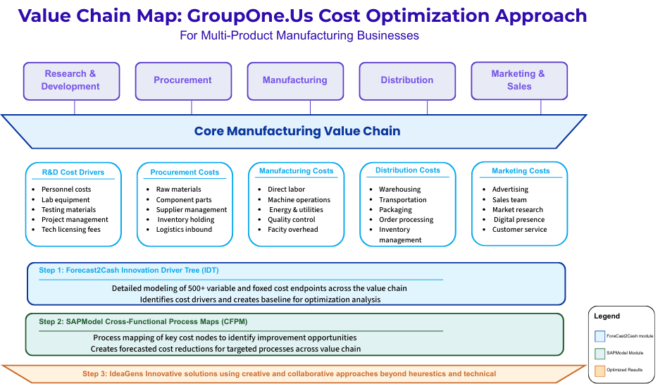 Marketing Value Chain Optimization Approach