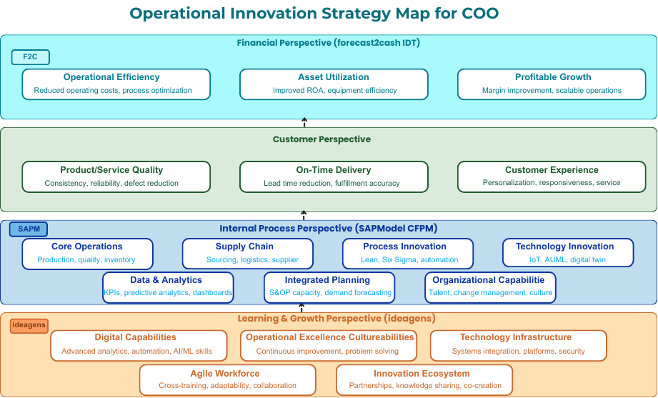 Operational Innovation Strategy Map for COO