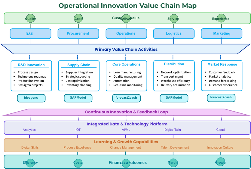 Operational Innovation Value Chain Map