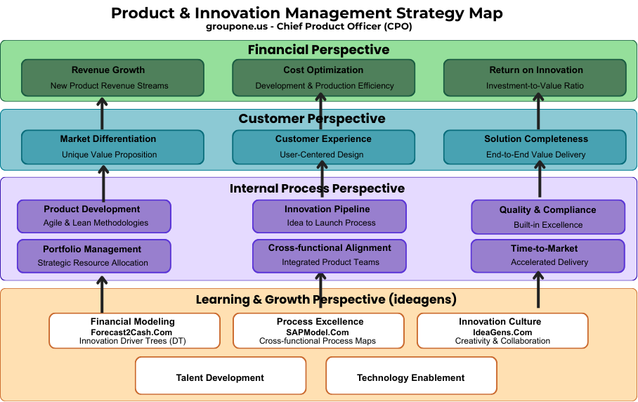 Product & Innovation Management Strategy Map