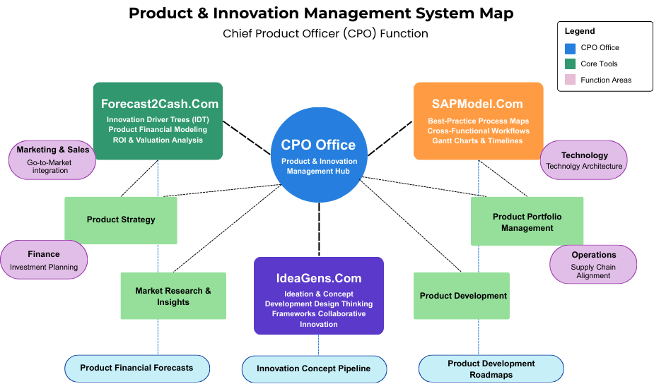 Product & Innovation Management System Map