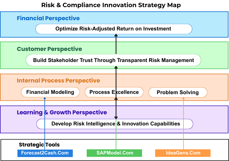 Risk & Compliance Innovation Strategy Map