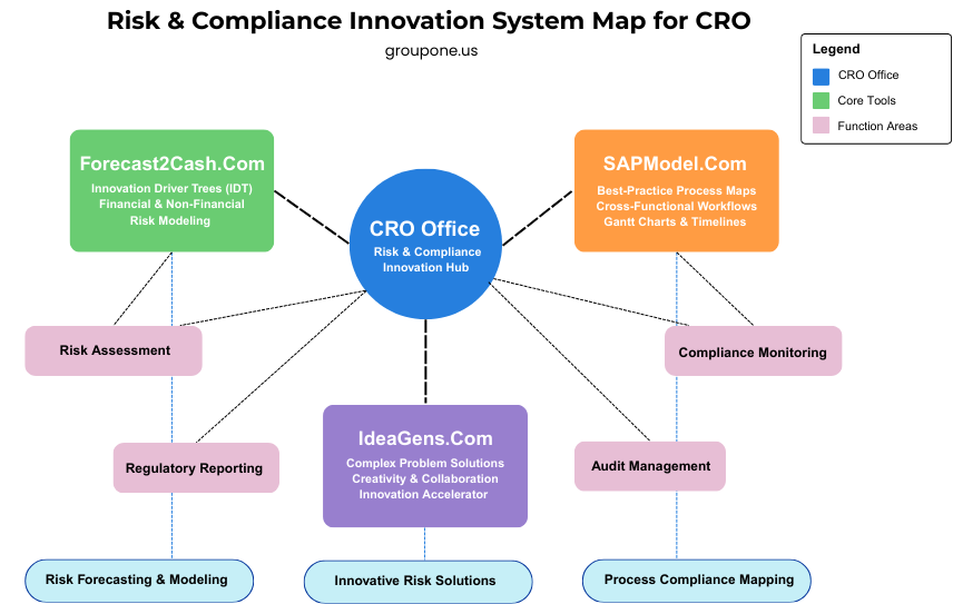 Risk & Compliance Innovation System Map for CRO