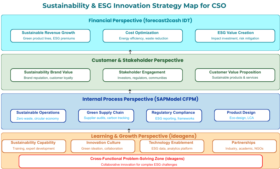 Sustainability & ESG Innovation Strategy Map
