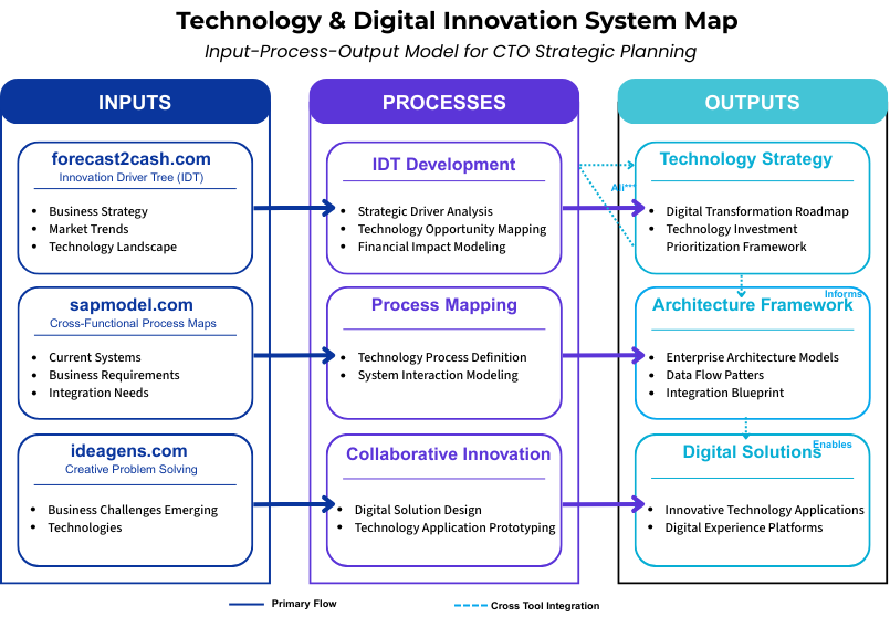 Technology & Digital Innovation System Map