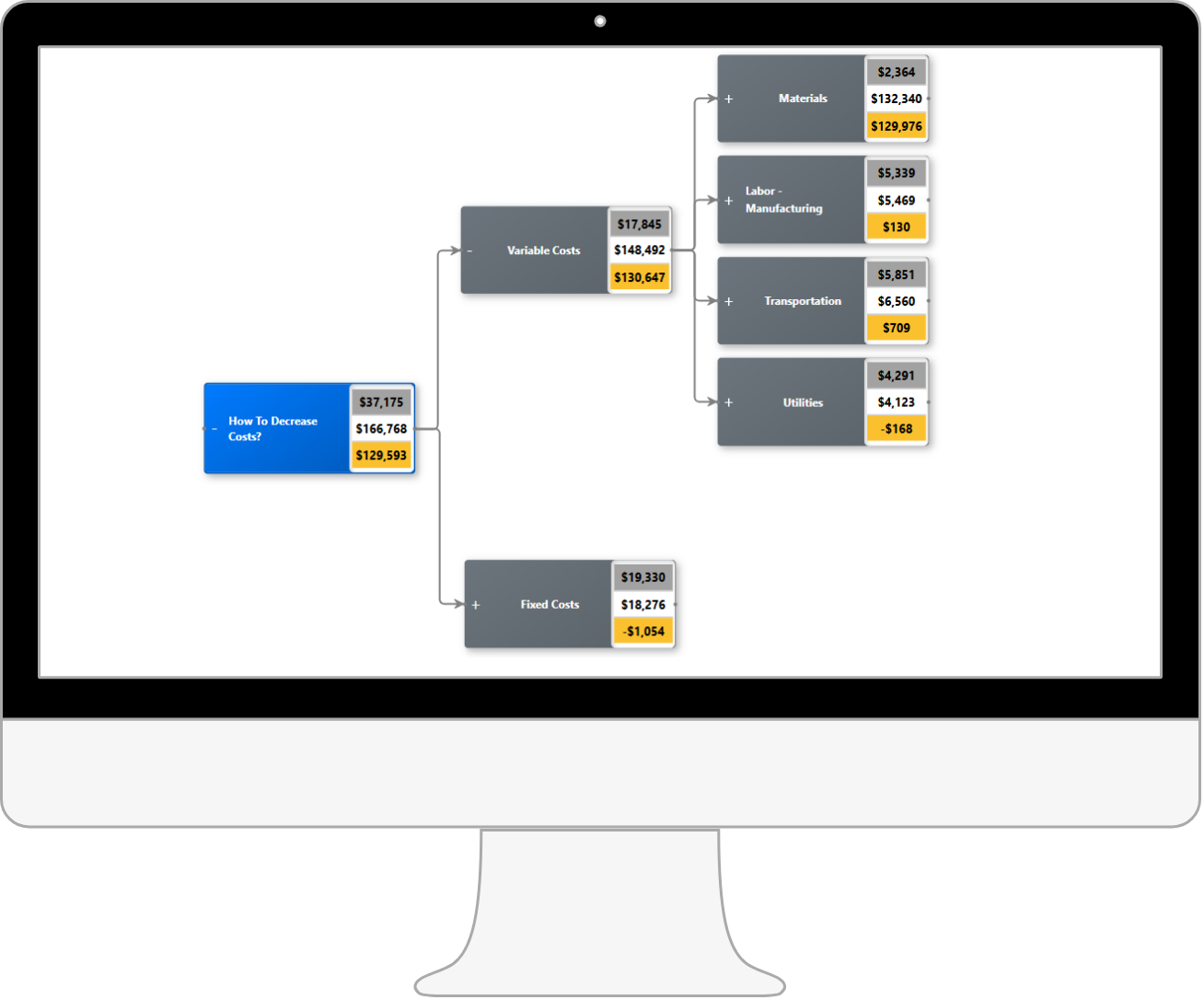 Innovation Driver Tree for Manufacturing